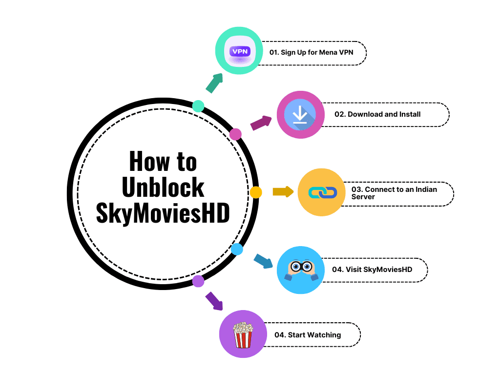 how to unblock skymovieshd with MenaVPN