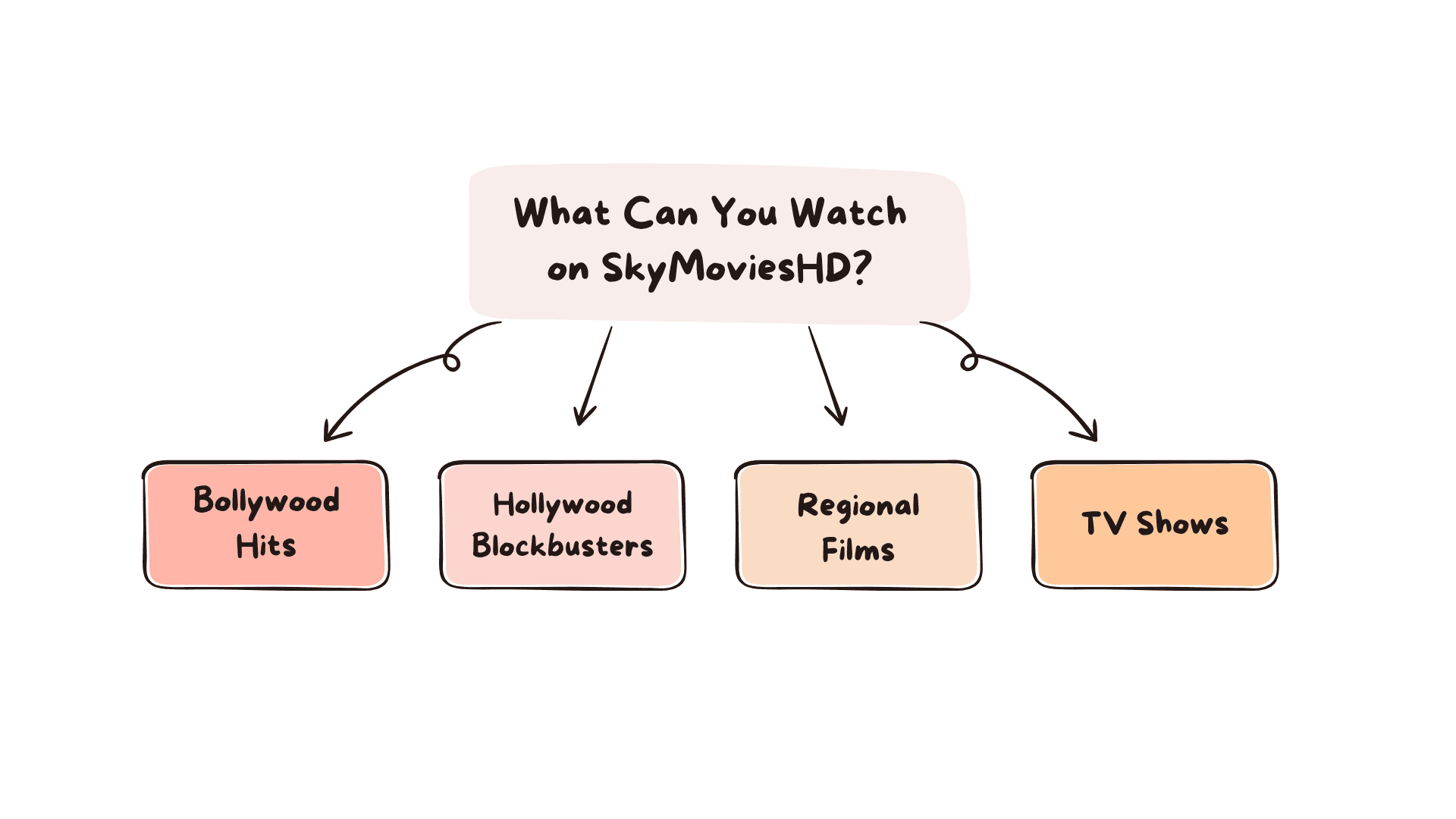 What can you watch on skyMoviesHd?